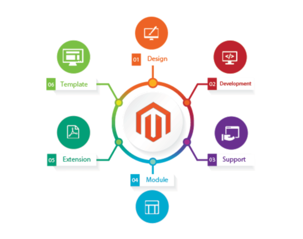 magento-600x473